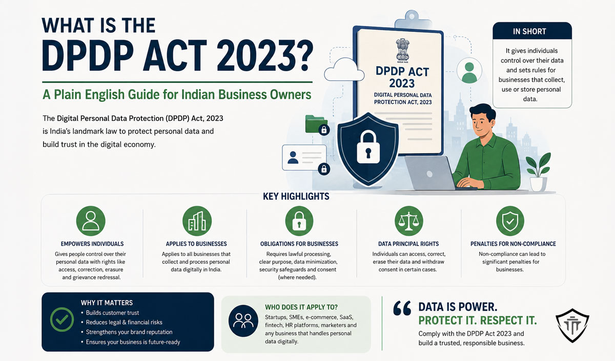 What is the DPDP Act 2023? A Plain English Guide for Indian Business Owners